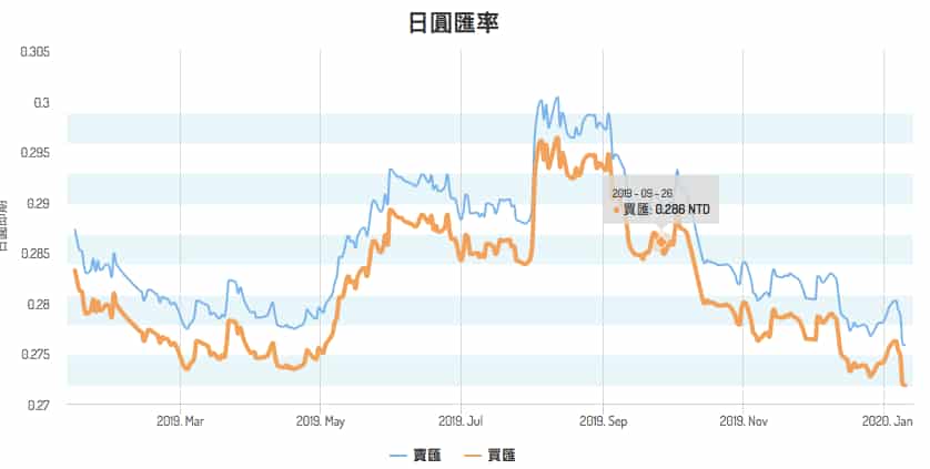 日圓 台幣 走勢圖
